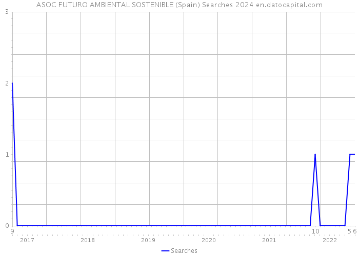 ASOC FUTURO AMBIENTAL SOSTENIBLE (Spain) Searches 2024 