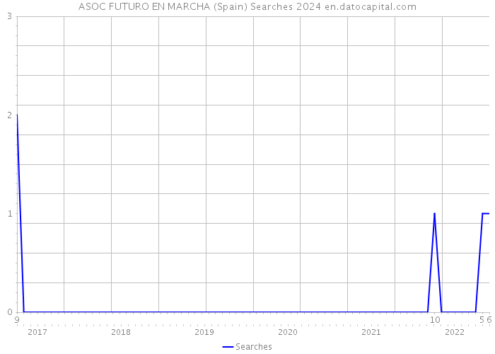 ASOC FUTURO EN MARCHA (Spain) Searches 2024 