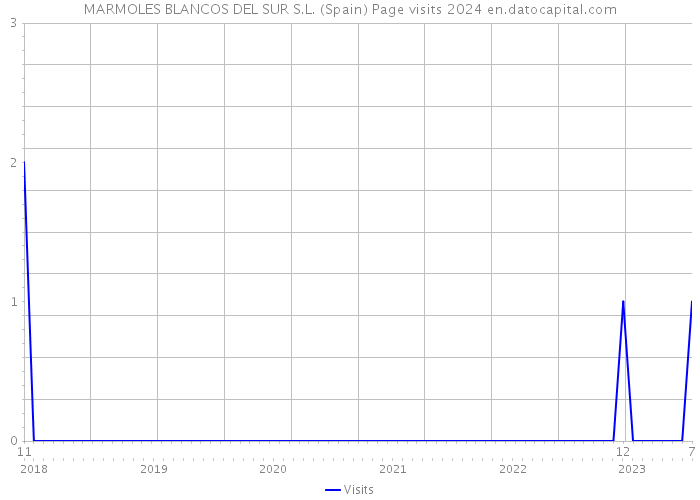 MARMOLES BLANCOS DEL SUR S.L. (Spain) Page visits 2024 