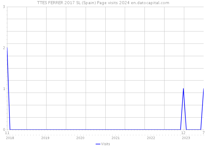 TTES FERRER 2017 SL (Spain) Page visits 2024 