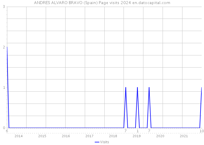 ANDRES ALVARO BRAVO (Spain) Page visits 2024 