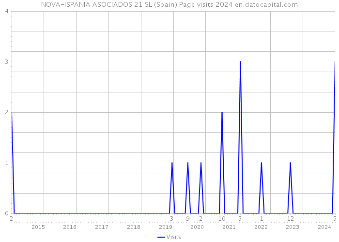 NOVA-ISPANIA ASOCIADOS 21 SL (Spain) Page visits 2024 