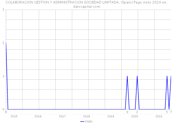 COLABORACION GESTION Y ADMINISTRACION SOCIEDAD LIMITADA. (Spain) Page visits 2024 