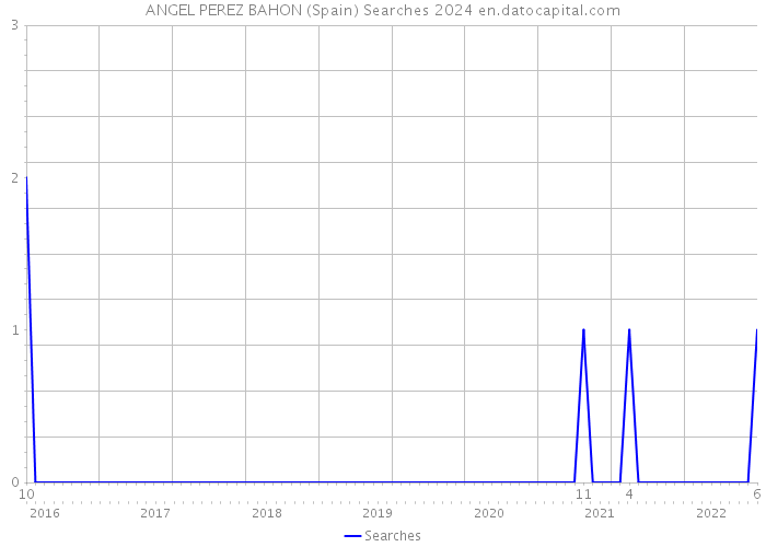 ANGEL PEREZ BAHON (Spain) Searches 2024 