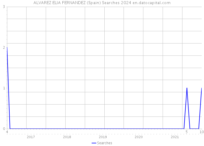 ALVAREZ ELIA FERNANDEZ (Spain) Searches 2024 