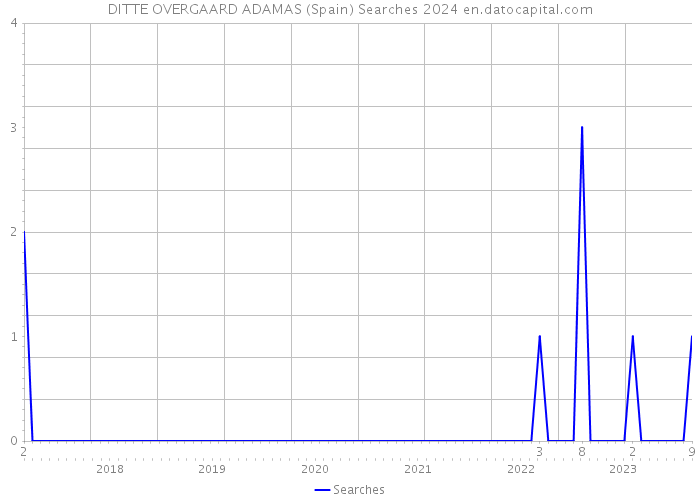 DITTE OVERGAARD ADAMAS (Spain) Searches 2024 