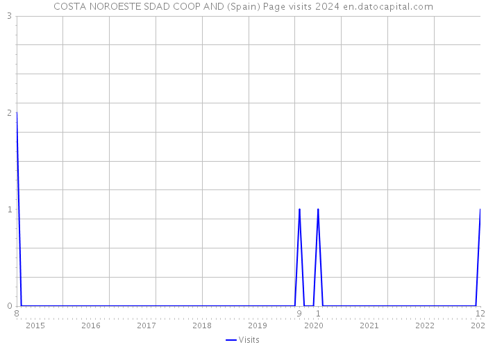 COSTA NOROESTE SDAD COOP AND (Spain) Page visits 2024 