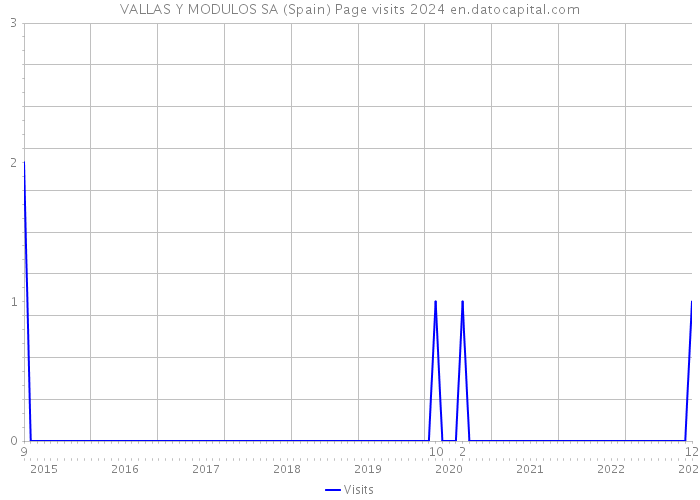 VALLAS Y MODULOS SA (Spain) Page visits 2024 