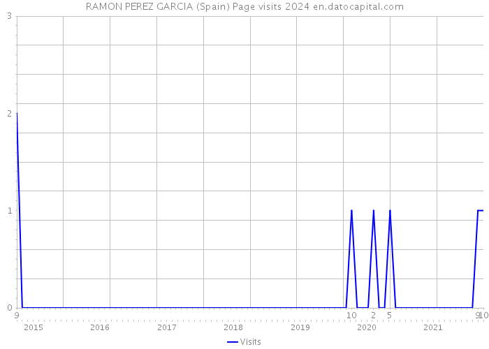RAMON PEREZ GARCIA (Spain) Page visits 2024 