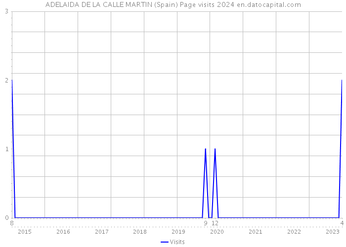 ADELAIDA DE LA CALLE MARTIN (Spain) Page visits 2024 