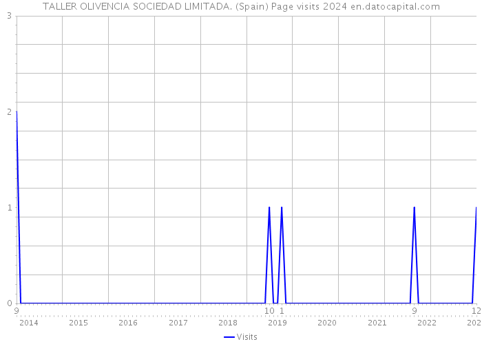 TALLER OLIVENCIA SOCIEDAD LIMITADA. (Spain) Page visits 2024 