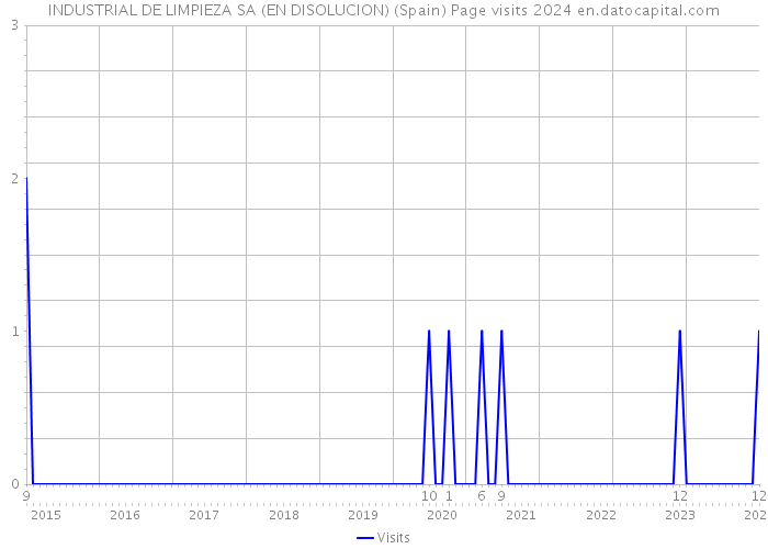 INDUSTRIAL DE LIMPIEZA SA (EN DISOLUCION) (Spain) Page visits 2024 