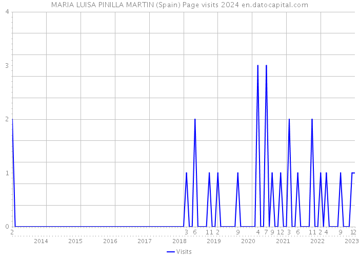 MARIA LUISA PINILLA MARTIN (Spain) Page visits 2024 