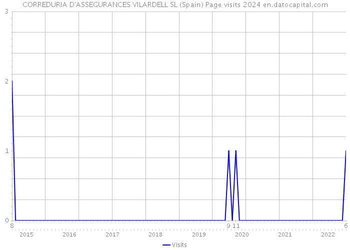 CORREDURIA D'ASSEGURANCES VILARDELL SL (Spain) Page visits 2024 