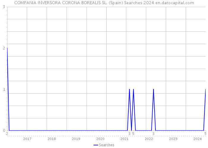 COMPANIA INVERSORA CORONA BOREALIS SL. (Spain) Searches 2024 