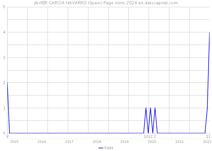 JAVIER GARCIA NAVARRO (Spain) Page visits 2024 