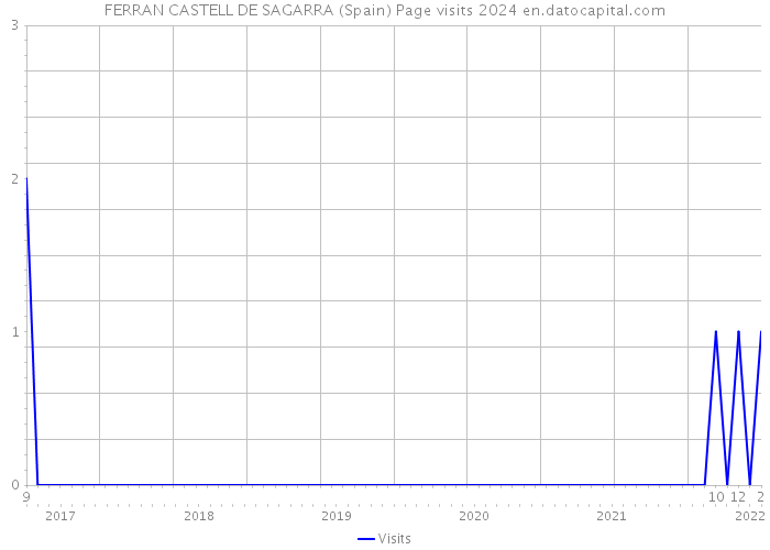 FERRAN CASTELL DE SAGARRA (Spain) Page visits 2024 