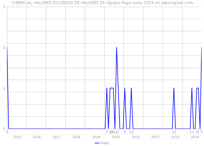 CHEMICAL VALORES SOCIEDAD DE VALORES SA (Spain) Page visits 2024 
