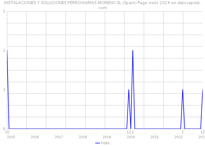 INSTALACIONES Y SOLUCIONES FERROVIARIAS MORENO SL (Spain) Page visits 2024 