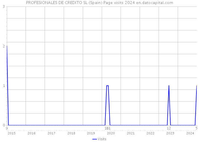 PROFESIONALES DE CREDITO SL (Spain) Page visits 2024 