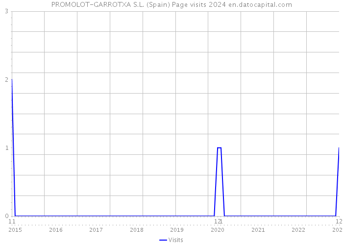 PROMOLOT-GARROTXA S.L. (Spain) Page visits 2024 