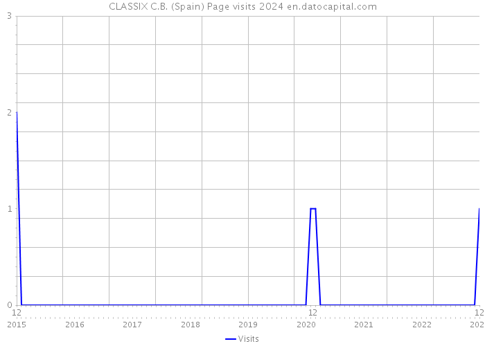 CLASSIX C.B. (Spain) Page visits 2024 