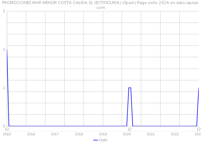 PROMOCIONES MAR MENOR COSTA CALIDA SL (EXTINGUIDA) (Spain) Page visits 2024 