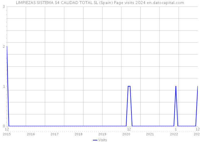 LIMPIEZAS SISTEMA S4 CALIDAD TOTAL SL (Spain) Page visits 2024 