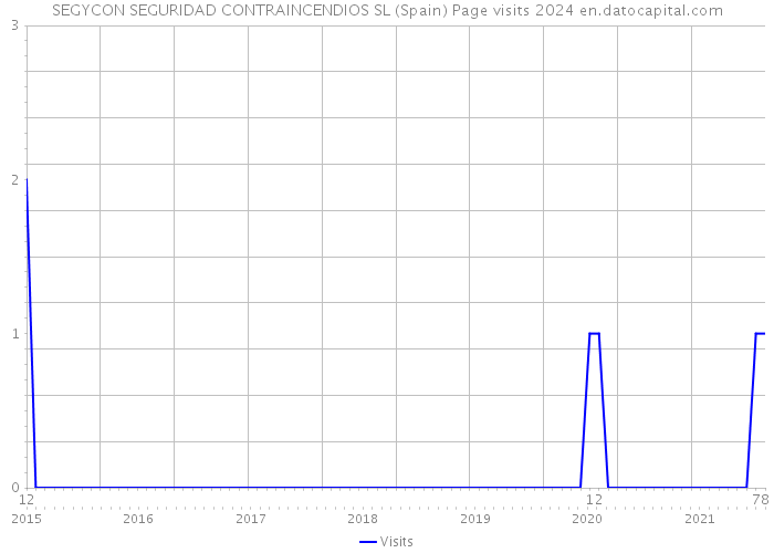 SEGYCON SEGURIDAD CONTRAINCENDIOS SL (Spain) Page visits 2024 