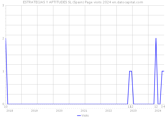 ESTRATEGIAS Y APTITUDES SL (Spain) Page visits 2024 