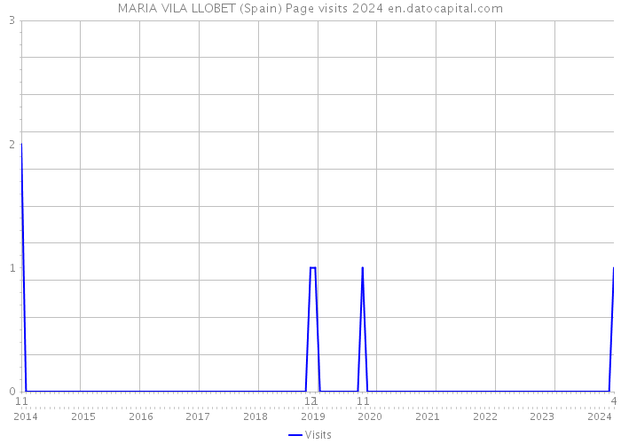 MARIA VILA LLOBET (Spain) Page visits 2024 