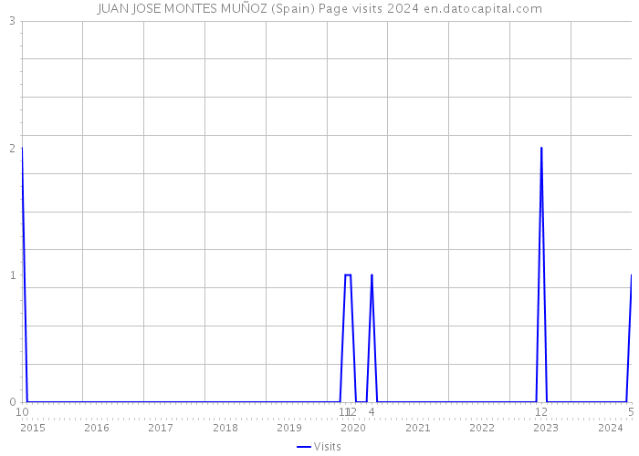 JUAN JOSE MONTES MUÑOZ (Spain) Page visits 2024 