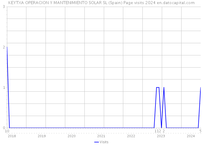 KEYTXA OPERACION Y MANTENIMIENTO SOLAR SL (Spain) Page visits 2024 