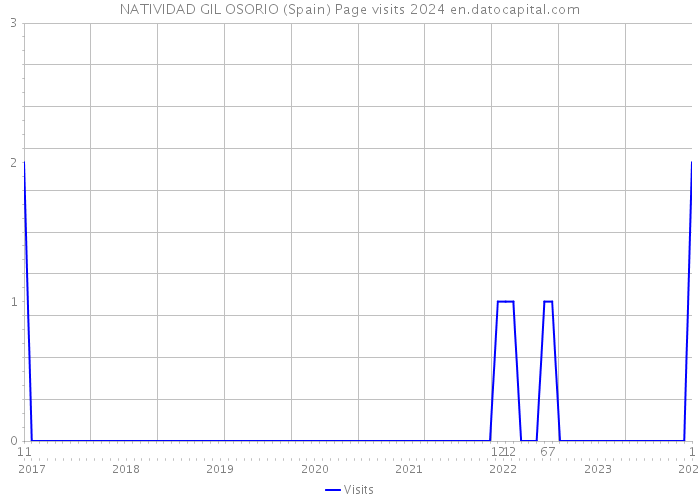 NATIVIDAD GIL OSORIO (Spain) Page visits 2024 
