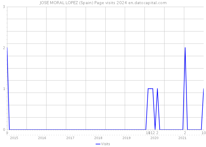 JOSE MORAL LOPEZ (Spain) Page visits 2024 