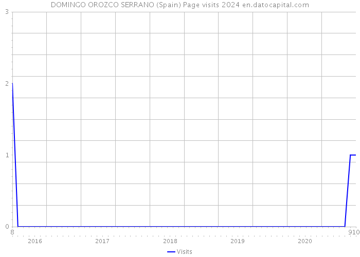 DOMINGO OROZCO SERRANO (Spain) Page visits 2024 