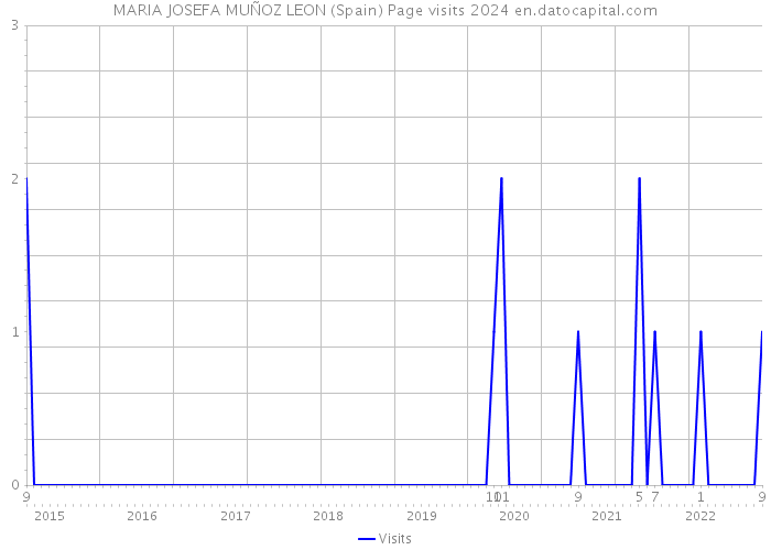 MARIA JOSEFA MUÑOZ LEON (Spain) Page visits 2024 