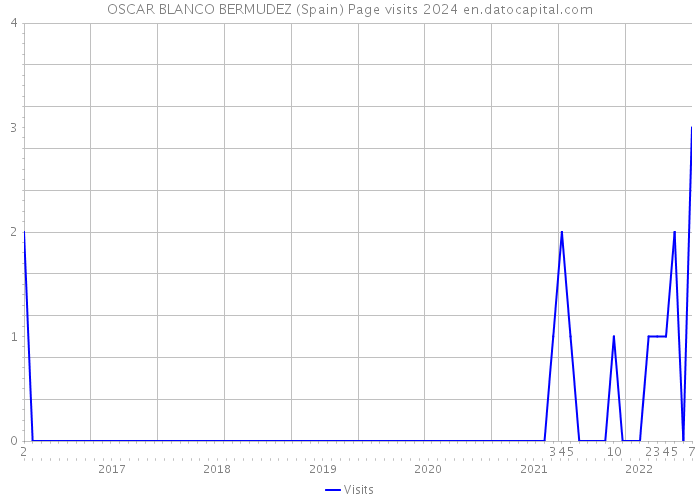 OSCAR BLANCO BERMUDEZ (Spain) Page visits 2024 