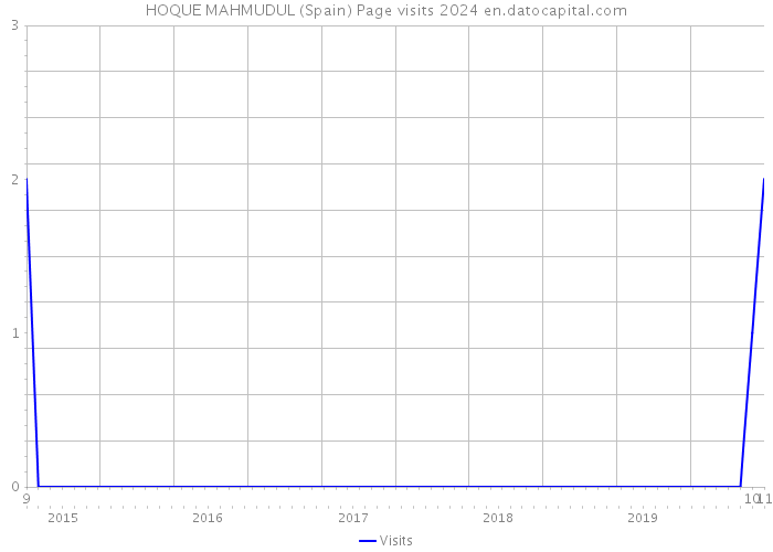 HOQUE MAHMUDUL (Spain) Page visits 2024 