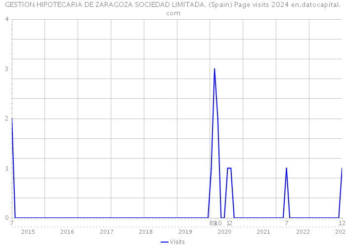GESTION HIPOTECARIA DE ZARAGOZA SOCIEDAD LIMITADA. (Spain) Page visits 2024 