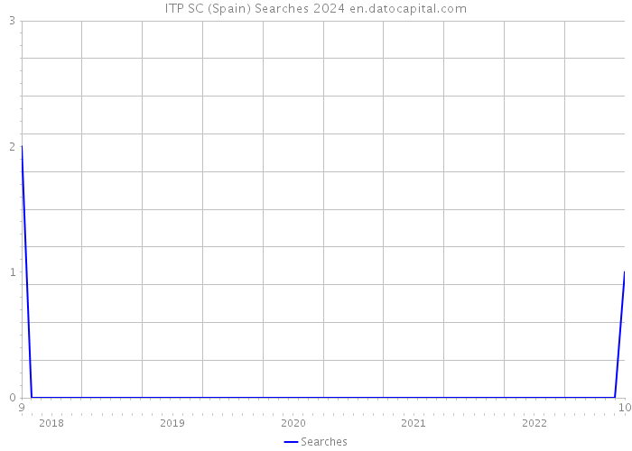 ITP SC (Spain) Searches 2024 