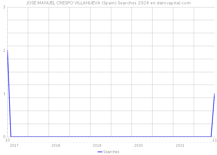 JOSE MANUEL CRESPO VILLANUEVA (Spain) Searches 2024 