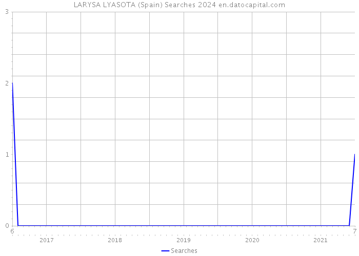 LARYSA LYASOTA (Spain) Searches 2024 