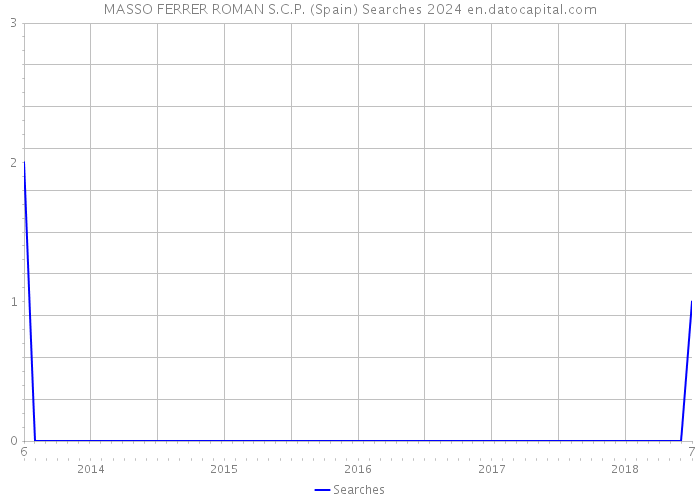 MASSO FERRER ROMAN S.C.P. (Spain) Searches 2024 