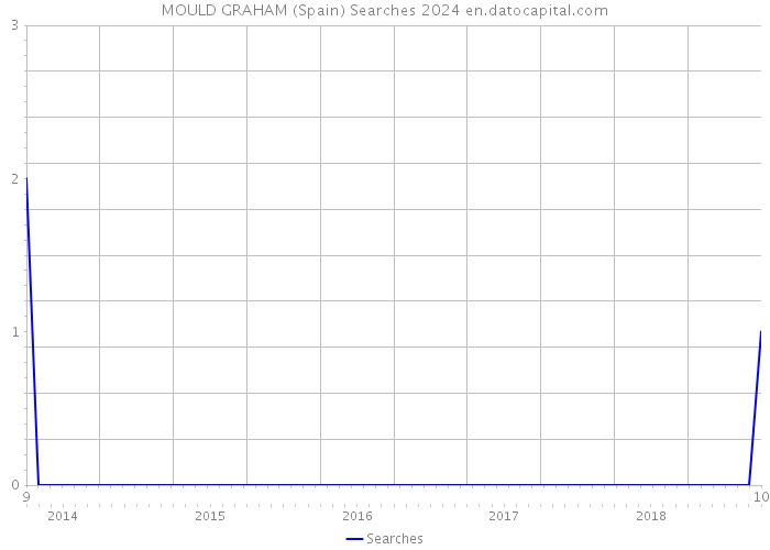 MOULD GRAHAM (Spain) Searches 2024 
