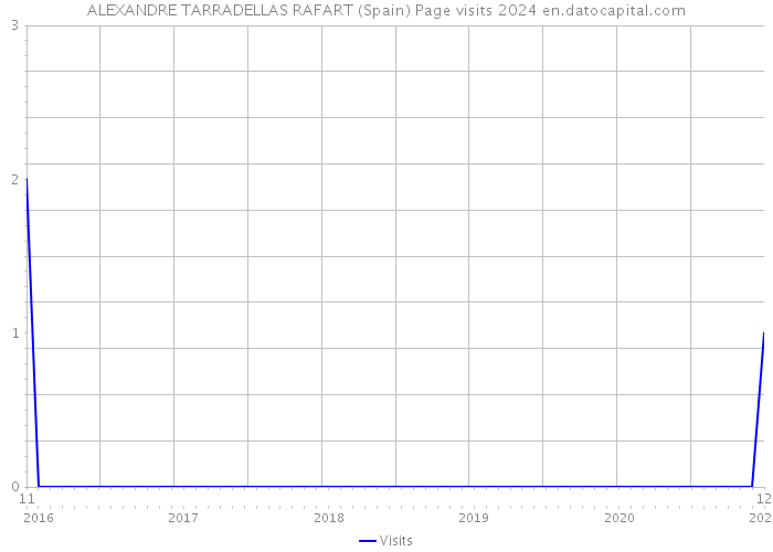 ALEXANDRE TARRADELLAS RAFART (Spain) Page visits 2024 