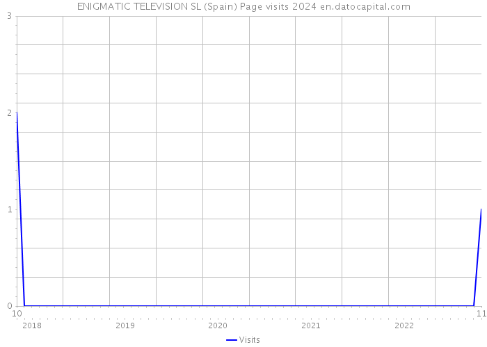 ENIGMATIC TELEVISION SL (Spain) Page visits 2024 