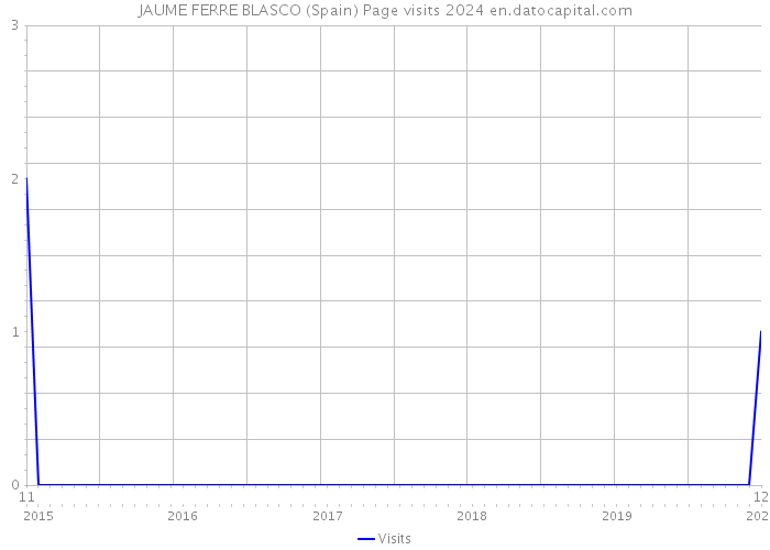 JAUME FERRE BLASCO (Spain) Page visits 2024 