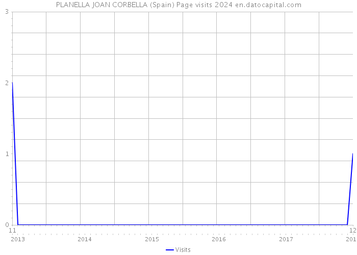 PLANELLA JOAN CORBELLA (Spain) Page visits 2024 