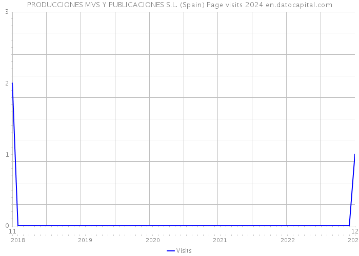 PRODUCCIONES MVS Y PUBLICACIONES S.L. (Spain) Page visits 2024 